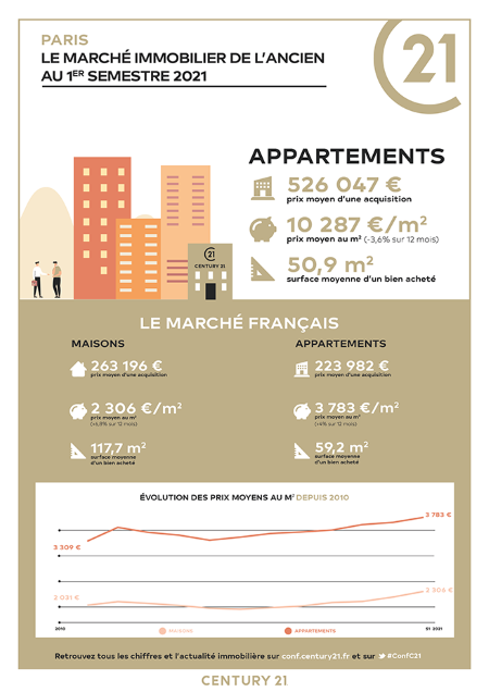 Immobilier - CENTURY 21 Alpha Saint-Paul - marché immobilier ancien, prix, appartements, estimer, vendre, acheter, louer, faire gérer, investir